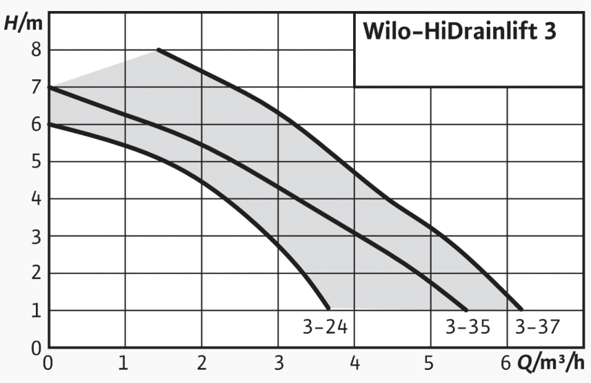 Установка канализационная hidrainlift 3 35 wilo 4191680